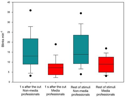 The Effect of Media Professionalization on Cognitive Neurodynamics During Audiovisual Cuts
